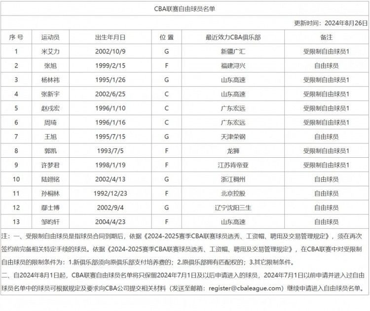 “「CBA官方更新」新增自由球员名单：米艾力、杨林炜、张新宇、赵戌宏和张旭入列”