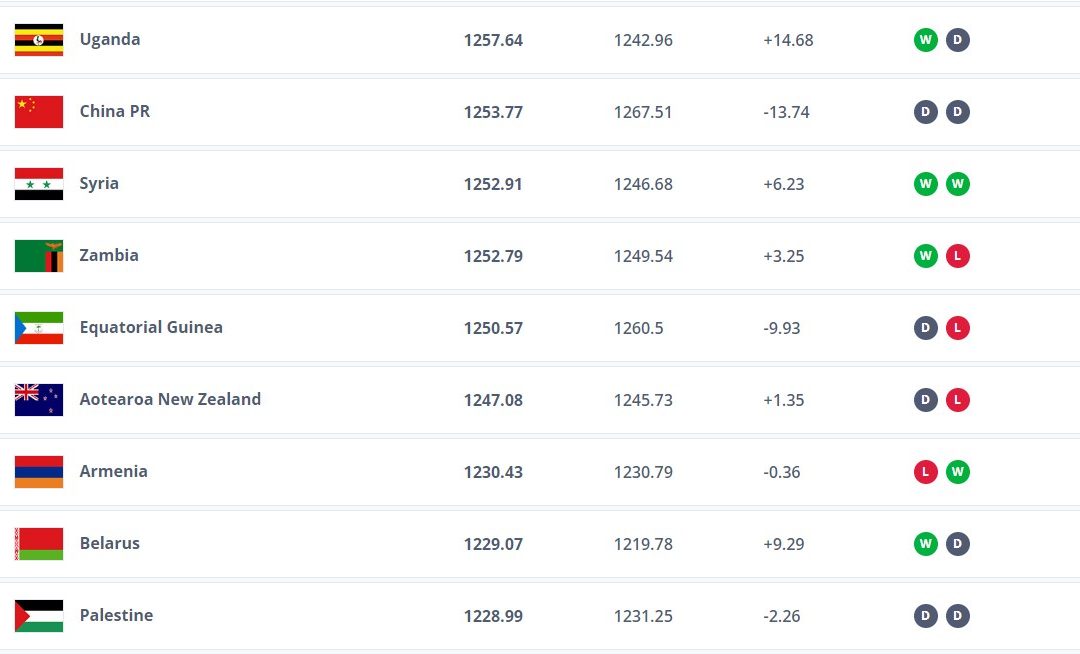 [⚡黄金甲娱乐返水活动关注：FIFA最新公布，男足世界排名国足跌至第91位，创下8年半新低]